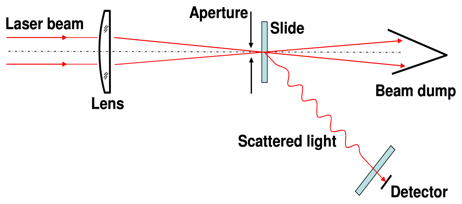 Diagram of Mie-scattering detection: a laser beam passes through a lens and aperture to a sample slide; scattered light is captured by a detector while the main beam continues to a beam dump